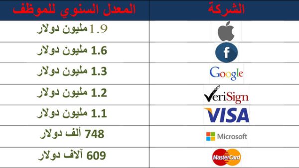 "آبل" تحقق 1.9 مليون دولار سنويا من كل موظف
