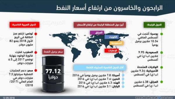 ارتفعت أسعار النفط بنسبة 18% حتى الآن خلال العام الحالي