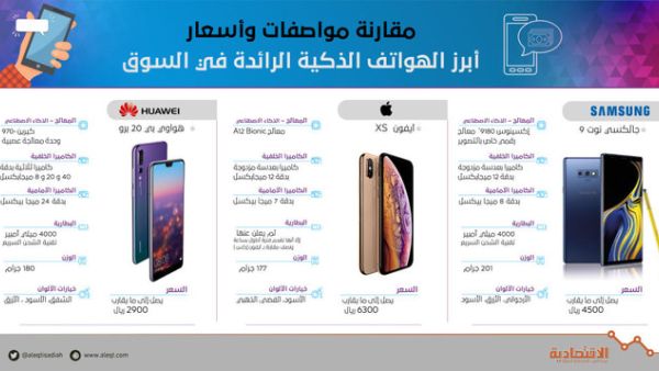 المعركة تشتعل بين عمالقة الهواتف الذكية وبُعد جديد لأسعارها (مصدر الصورة: الاقتصادية) 