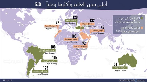 أرخص وأغلى دول العالم في 2019
