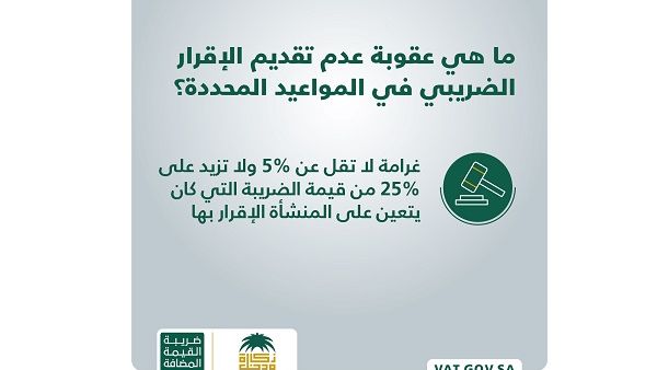 أكدت الهيئة العامة للزكاة والدخل في بيان لها أن غرامة عدم تقديم الإقرار الضريبي خلال المدة المحددة، لا تقل عن 5% ولا تزيد عن 25% من قيمة الضريبة. أكدت الهيئة العامة للزكاة والدخل في بيان لها أن غرامة عدم تقديم الإقرار الضريبي خلال المدة المحددة، لا تقل عن 5% ولا تزيد عن 25% من قيمة الضريبة.