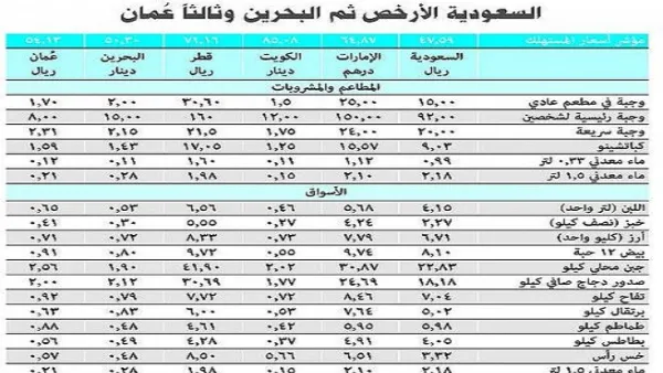 اسعار المستهلك في الخليج