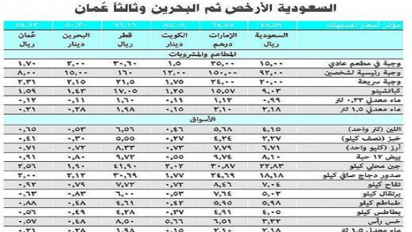 اسعار المستهلك في الخليج