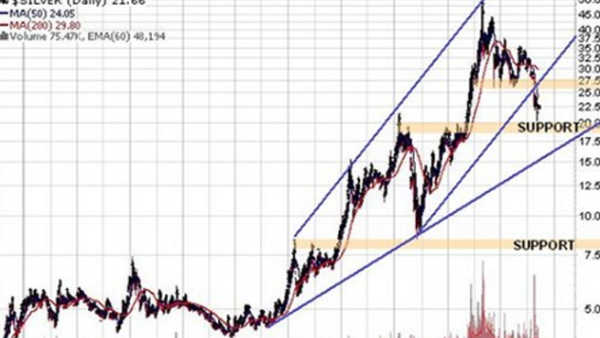 Recent price action shows strong support for the silver price close to present levels. The 20-year chart still shows the uptrend intact