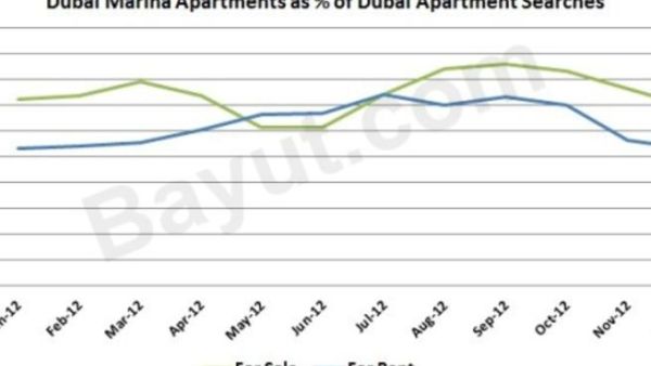 Dubai Marina search trends Dubai Marina search trends