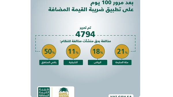 أشارت الهيئة في بيان لها إلى أن 21% من إجمالي المخالفات كانت في منطقة مكة المكرمة، و18% منها سجلت في منطقة الرياض، في حين بلغت نسبة المخالفات 11% في المنطقة الشرقية، وتوزعت النسبة المتبقية البالغة 50% من مخالفات ضريبة القيمة المضافة على باقي مناطق المملكة. أشارت الهيئة في بيان لها إلى أن 21% من إجمالي المخالفات كانت في منطقة مكة المكرمة، و18% منها سجلت في منطقة الرياض، في حين بلغت نسبة المخالفات 11% في المنطقة الشرقية، وتوزعت النسبة المتبقية البالغة 50% من مخالفات ضريبة القيمة المضافة على باقي مناطق المملكة.