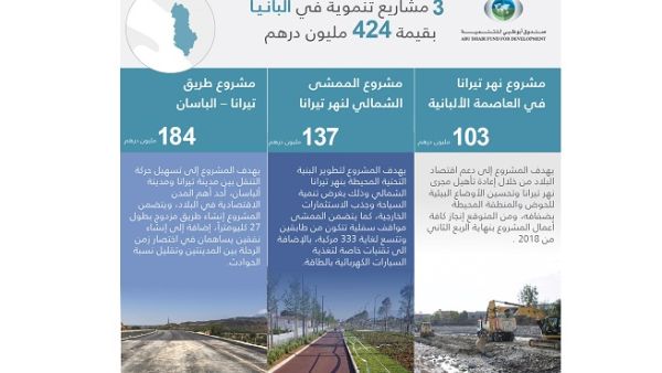 The Fund allocated an AED103 million concessionary loan for the Tirana River Rehabilitation project in 2013.