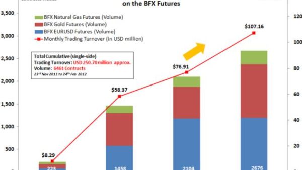BFX Trading Turnover & Volume - BFX Futures BFX Trading Turnover & Volume - BFX Futures