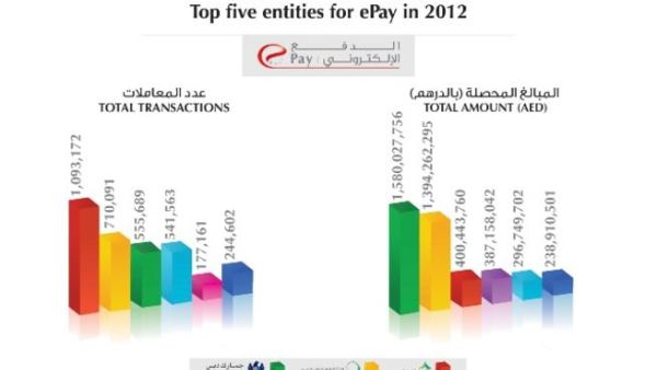 الجهات الخمس الأوائل في الدفع الإلكتروني للعام 2012