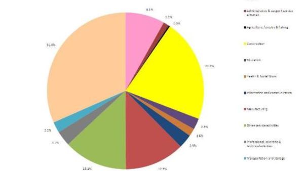 Breakdown of beneficiaries per sector