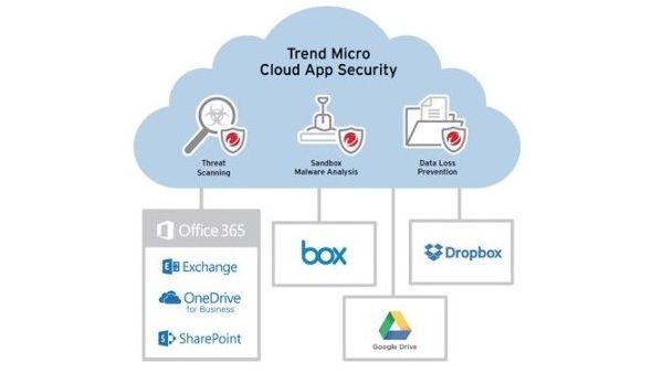 Trend Micro Cloud App