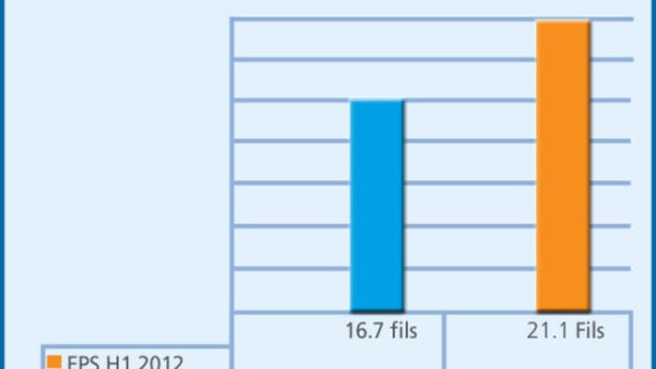 Earnings per share Earnings per share