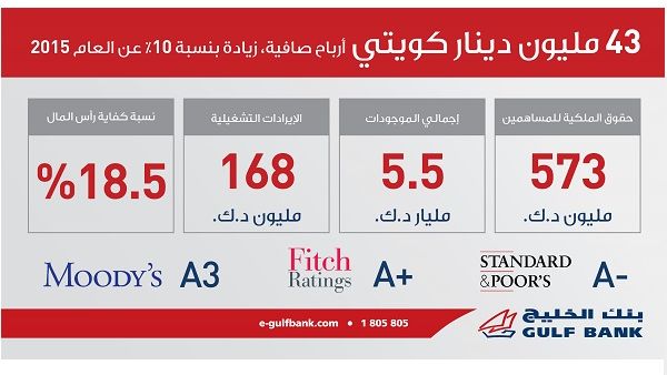 Gulf Bank reports net profit of KD 43 million, up 10% from 2015