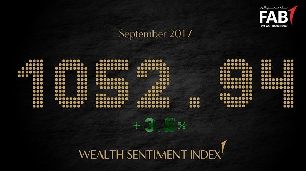FAB Wealth Sentiment Index up 3 5% in September