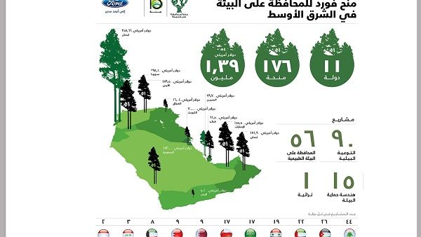 منح المحافظة على البيئة من فورد