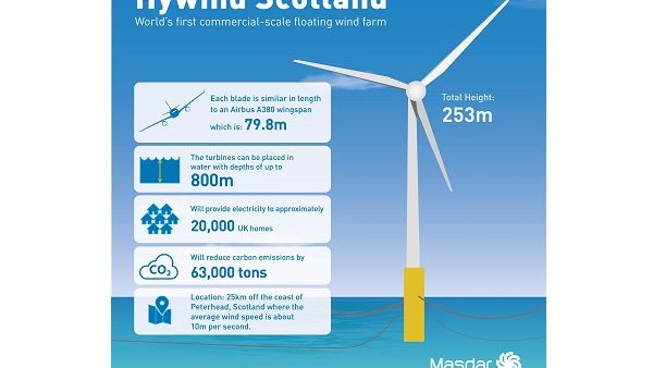 Hywind Scotland is the world’s first commercial-scale floating wind farm, now supplying around 20,000 households. Hywind Scotland is the world’s first commercial-scale floating wind farm, now supplying around 20,000 households.