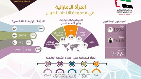 المرأة الإماراتية في مجموعة الاتحاد للطيران