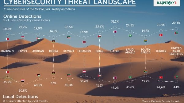 Cybersecurity threats landscape