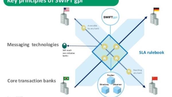 SWIFT gpi is delivering a digital transformation of cross-border payments. SWIFT gpi is delivering a digital transformation of cross-border payments.