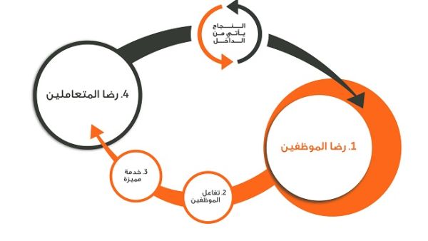 The Cycle of Growth The Cycle of Growth