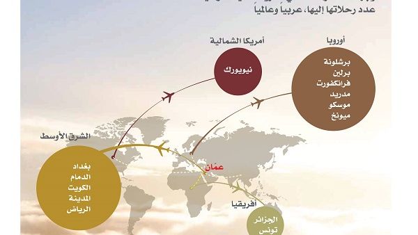الوجهات التي ستشهد زيادة في عدد الرحلات اليها