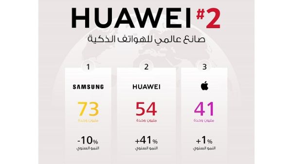 The entry of Huawei in the second position marks a turning point for the smartphone industry as it delivered shipments of 54.2 million units with a record high market share of 15.8%. The entry of Huawei in the second position marks a turning point for the smartphone industry as it delivered shipments of 54.2 million units with a record high market share of 15.8%.