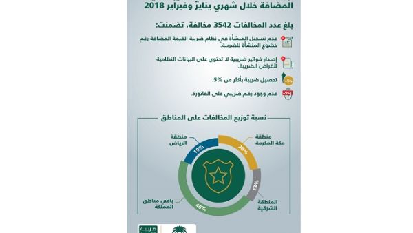أشارت الهيئة في بيانها إلى أن 28% من إجمالي المخالفات كانت في منطقة مكة المكرمة. أشارت الهيئة في بيانها إلى أن 28% من إجمالي المخالفات كانت في منطقة مكة المكرمة.