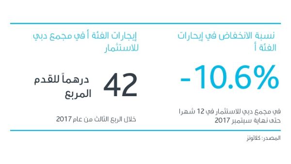 سوق الوحدات الصناعية بدبي لشتاء عام 2017-2018 سوق الوحدات الصناعية بدبي لشتاء عام 2017-2018