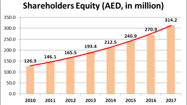 Shareholders net profit for 2017 reached Dh59.7 million compared to Dh48.4 million for the same period last year, achieving an increase of 23%. Shareholders net profit for 2017 reached Dh59.7 million compared to Dh48.4 million for the same period last year, achieving an increase of 23%.