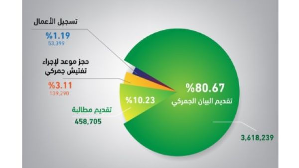 احصائيات ابرز الخدمات 