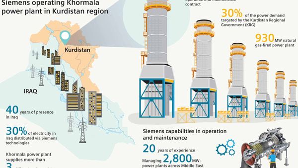 Siemens operating Khormala power plant in Kurdistan region. (Trade Arabia)