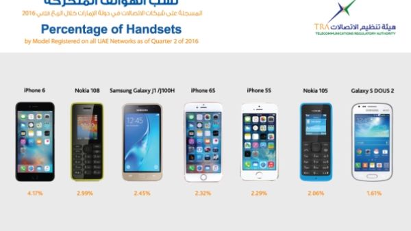 Percentage of Handsets Percentage of Handsets