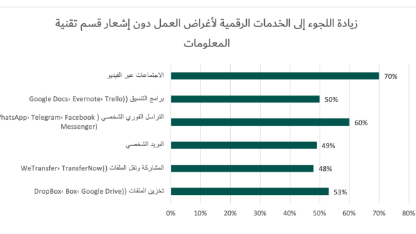 73% من الموظفين العاملين من دراسة مسحية شملت 6,000 موظف في جميع أنحاء العالم أظهرت أن أصحاب العمل ربما لا يشرحون لموظفيهم كيفية تجنب الوقوع ضحايا لتلك التهديدات، فقد قال 73% على الأقل من المشاركين في الدراسة إنهم لم يتلقوا تدريبًا للتوعية بالأمن الرقمي عندما بدأوا العمل عن بُعد من منازلهم. كما ذكر أكثر من ربع الموظفين (25%) الذين شملتهم الدراسة أنهم تلقوا رسائل بريد إلكتروني للتصيّد تتعلق بمرض كورونا المستجد. منازلهم لم يتلقوا إرشادات في الأمن الرقمي لحماية العمل عن بُعد 73% من الموظفين العاملين من منازلهم لم يتلقوا إرشادات في الأمن الرقمي لحماية العمل عن بُعد