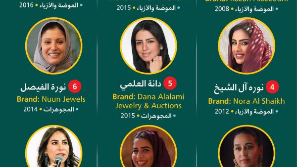 كشفت فوربس الشرق الأوسط عن قائمة "نساء صنعن علامات تجارية شرق أوسطية" للعام الثاني على التوالي. وتشمل القائمة 40 سيدة من أكثر رائدات الأعمال نجاحًا في المنطقة اللاتي أسسن علامات تجارية شرق أوسطية وعملن على توسيع نطاقها. كما أطلقت فوربس الشرق الأوسط أيضًا قائمة (Women Behind Middle East Tech Brands) لأول مرة، وسلطت الضوء على 10 سيدات أسسن علامات تجارية ناجحة تعتمد على التكنولوجيا في الشرق الأوسط. يمثل قطاع الموضة والأزياء 42% من القائمة بواقع 17 سيدة أعمال، بقيادة مصممة الأزياء، ريم عكره، التي ارتدى مشاهير هوليوود تصاميمها، مثل: بيونسيه وهالي بيري. كذلك حل قطاع المجوهرات في المرتبة الثانية، بواقع 9 علامات تجارية تتصدرها سيدات من المنطقة بقيادة المصرية عزة فهمي، وابنتيها أمينة وفاطمة غالي. كما عادت هدى قطان، العراقية الأميركية، التي صنفتها فوربس من بين النساء العصاميات الأكثر ثراء في أميركا لعام 2019 بصافي ثروة قدرها 610 ملايين دولار، على رأس القائمة مرة أخرى هذا العام. شملت منهجية فريق فوربس الشرق الأوسط لإعداد القائمة عدة معاير منها المشاهير الذين دعموا العلامة التجارية، والإيرادات ومعدل النمو، وعدد الدول فوربس الشرق الأوسط تكشف عن قائمتها السنوية "نساء صنعن علامات تجارية شرق أوسطية 2020"