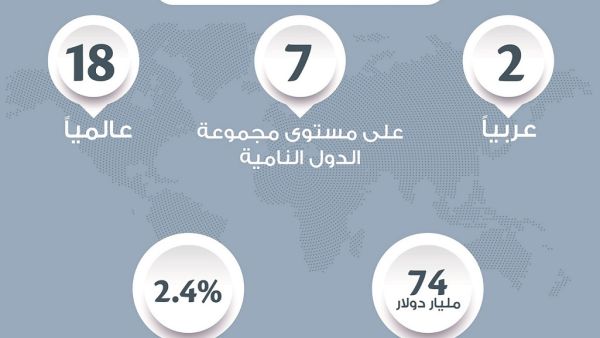 الإمارات الأولى عربياً والـ17 عالمياً في صادرات الخدمات