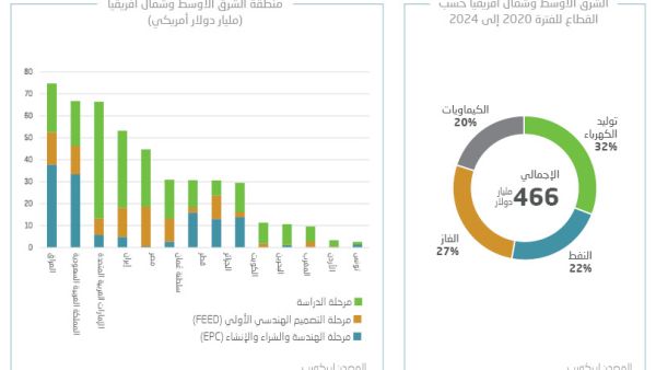 Arab Petroleum Investments Corporation (APICORP): Total committed and planned investments for 2020-2024 in the MENA’s energy sector in excess of USD792bn