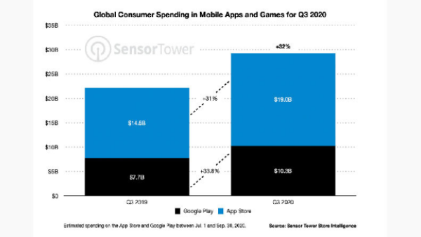 متجر تطبيقات آبل “App Store” يحقق ضعفي إيرادات جوجل بلاي خلال الربع الثالث 2020