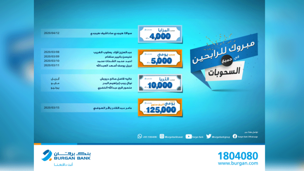 Burgan Bank Resumes its Account Draws and Announces 9 Lucky Winners