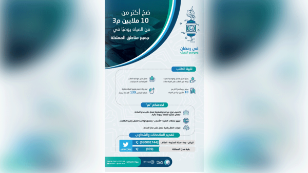 الشركة رفعت كميات المياه لهذا العام -بفضل من الله- عن العام الماضي بما يقارب 139 ألف متر مكعب الشركة رفعت كميات المياه لهذا العام -بفضل من الله- عن العام الماضي بما يقارب 139 ألف متر مكعب