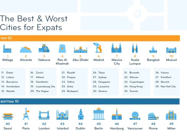 Top 10 Expat-Friendly Cities: Spanish Dominance and Arab Presence