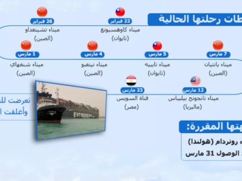 للسفينة 11 محطة، وقطعت 7 منها قبل وصولها إلى قناة السويس، التي شهدت جنوح السفينة العملاقة.