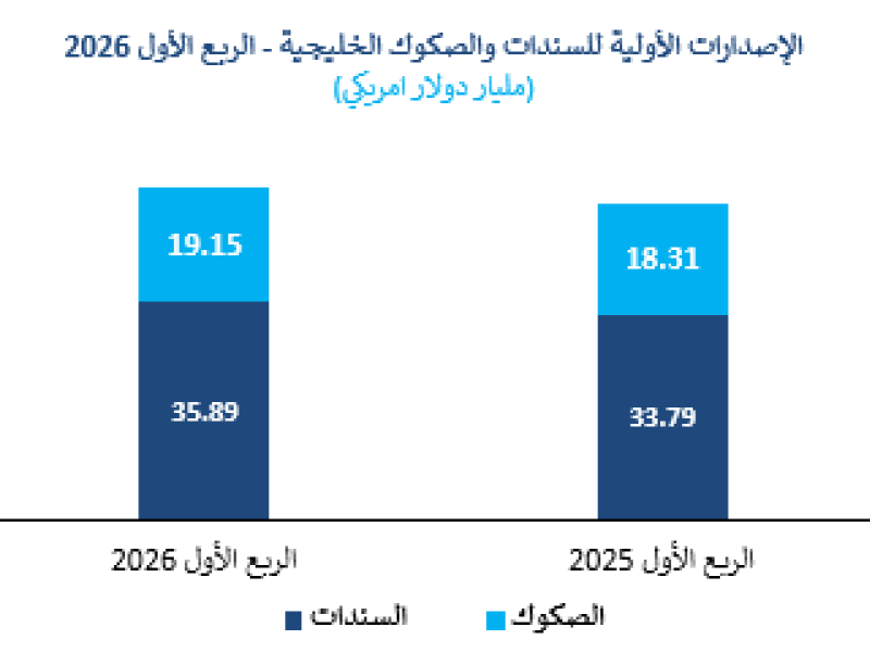 Markaz Report: GCC Fixed Income market sees USD 55.04 billion in primary issuances during Q1 2026, representing a 5.64% increase.