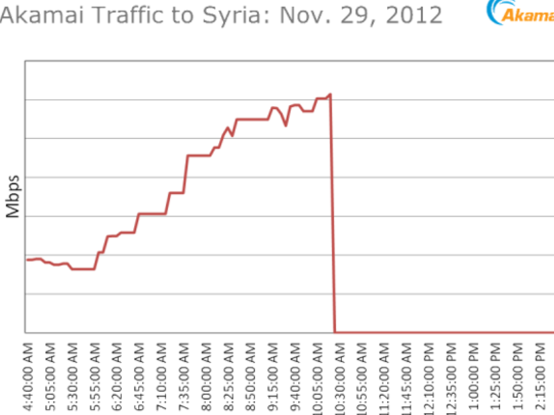 Web traffic in and out of Syria (picture courtesy of Akamai)