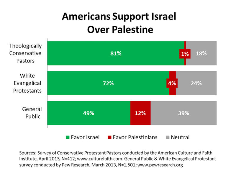 US support for Palestine