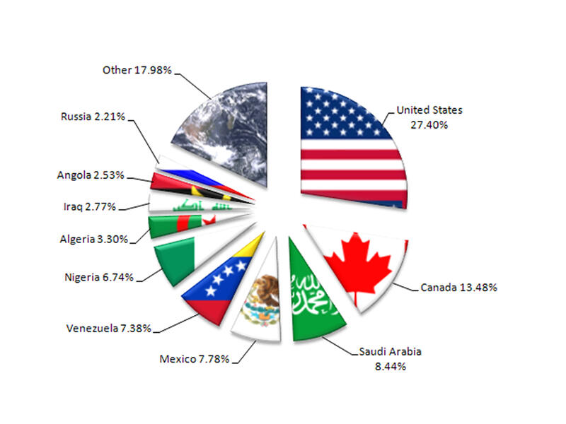 Aside from the US, countries like Russia, Iraq, Canada, Iran, and others have recently flooded the market with a surplus of oil - leading to record low prices. Saudi has agreed to freeze production in the hopes that lower supply will mean higher prices, but now that the wells of the rest of the world are pumping will Saudi retain its status?