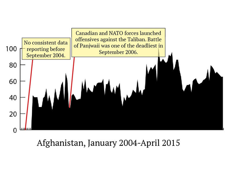 The insurgency of the Taliban and the US war in Afghanistan have created years of instability that’s difficult to track. In times when interest in sex dipped down, there also tended to be casualties in NATO forces. Maybe most of those with Internet access in the country were also foreign troops. 