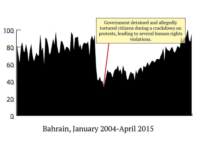 Bahrain’s interest in sex suddenly dipped down in January 2009, the same time reports of massive human rights abuses by the government. The Sunni leadership cracked down on protests, allegedly detaining and torturing opposers. Since then, though, the interest in sex has skyrocketed. 