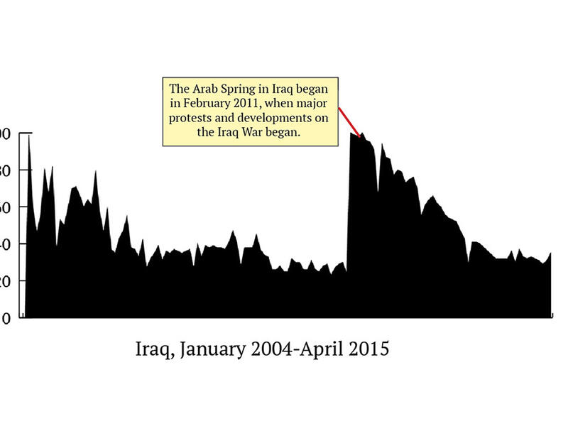 Despite the conflict, Iraq has maintained a code that includes freedom of expression since 2003 and doesn’t seem to censor websites (though there is a widely held belief the government monitors online activity). Iraq’s Arab Spring protests coincided with a huge surge in “sex” searches, maybe because more Iraqis began using the Internet. 