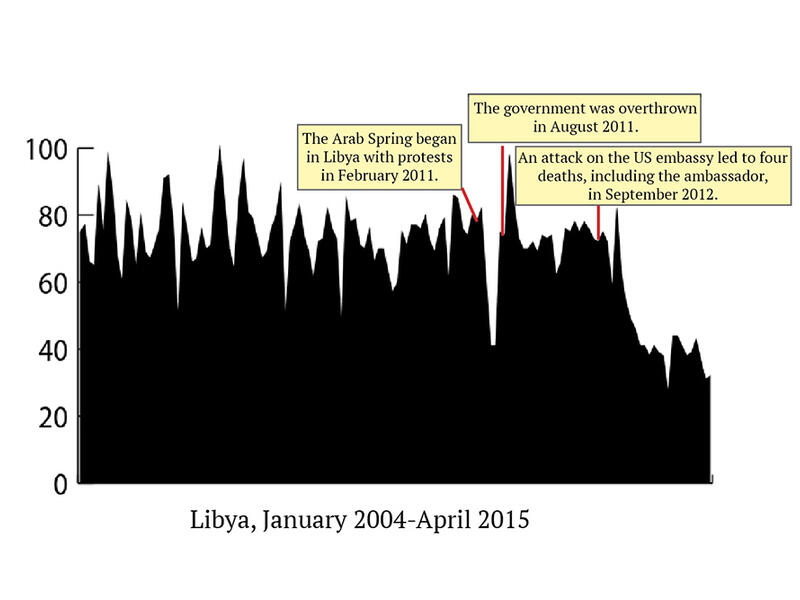 Government hacks and censorship have most likely interfered with Libya’s access over the years, explaining the inconsistencies in data. Sex searches began decreasing about the same time factional violence began escalating, though it’s unclear whether that comes from a lack of interest or site blocks.