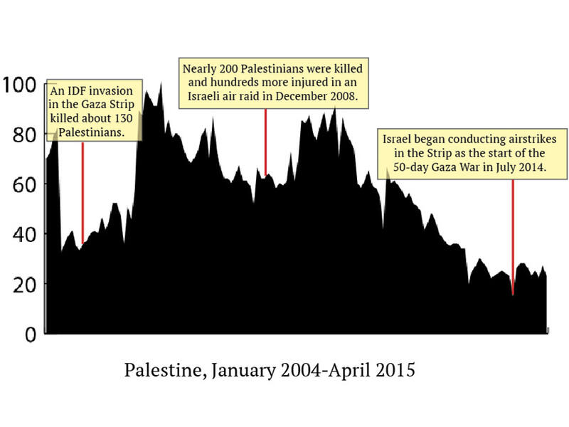A stark contrast from Israel, Palestine “sex” searches have been generally decreasing since 2004, with the interest looking inconsistent. The big dips tend to coincide with large casualties in the Israeli-Palestinian conflict.